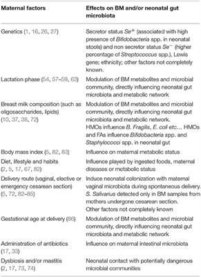 Human Breast Milk: Exploring the Linking Ring Among Emerging Components